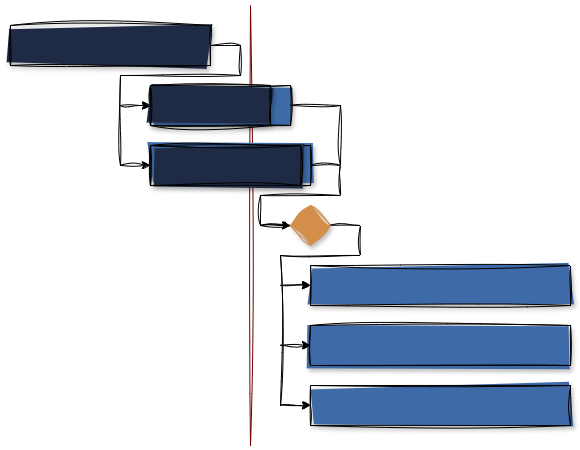Gantt-Chart Flussdiagramm mit verschiedenen Blöcken und Verzweigungen, blau und orangefarben.