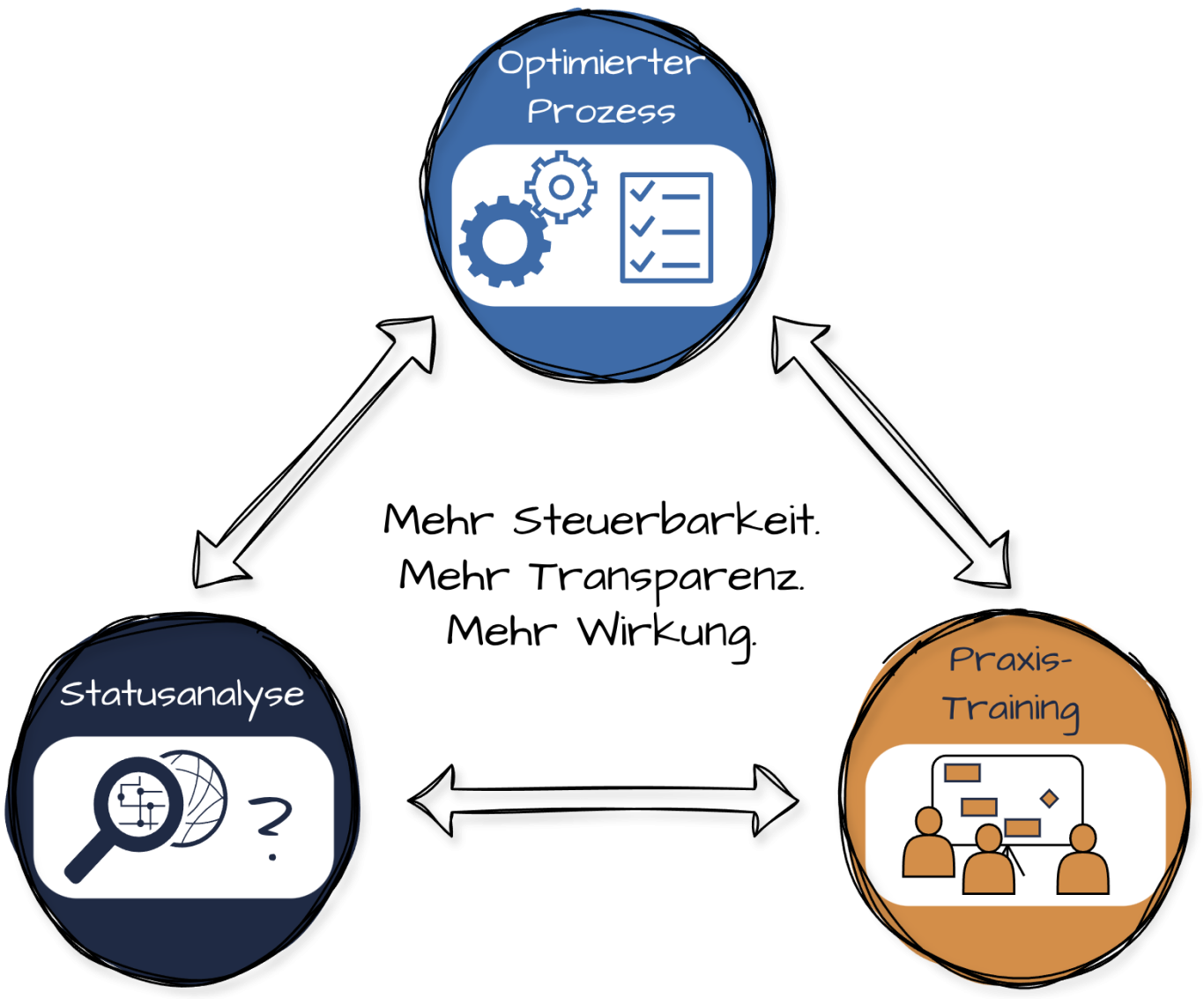 Wichtige Elemente Grafik mit Pfeilen, die die Verbindung zwischen Optimierung, Statusanalyse und Prozesstraining zeigen.