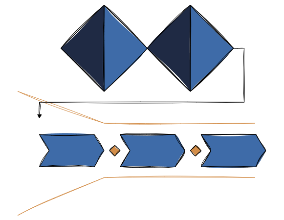 Stage-Gate // Double Diamond Zwei blaue Diamanten, deren Ergebnis Eingang in ein Flussdiagramm findet.