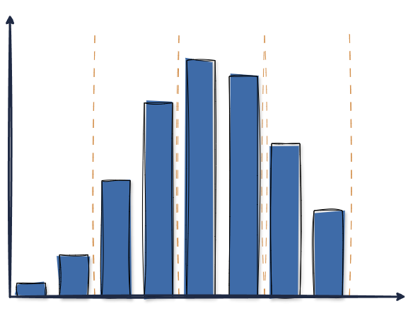 Produktlebenszyklus Balkendiagramm mit blauen Balken, die unterschiedliche Werte anzeigen.